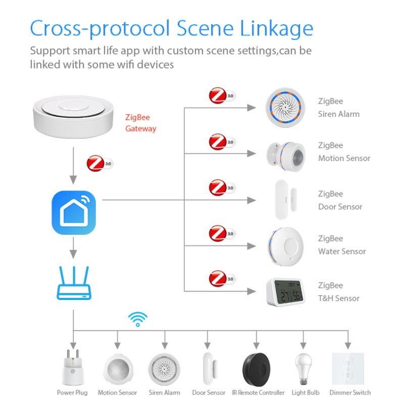 Tuya zigbee gateway inteligent - Home Automation Technology avaliação e preço